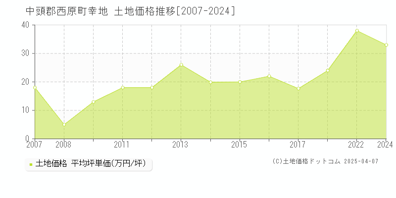 中頭郡西原町幸地の土地価格推移グラフ 