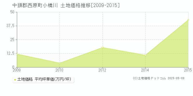 小橋川(中頭郡西原町)の土地価格推移グラフ(坪単価)[2009-2015年]
