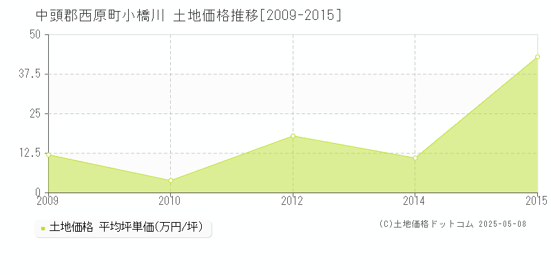 中頭郡西原町小橋川の土地価格推移グラフ 