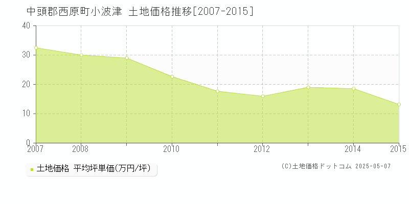 小波津(中頭郡西原町)の土地価格推移グラフ(坪単価)[2007-2015年]