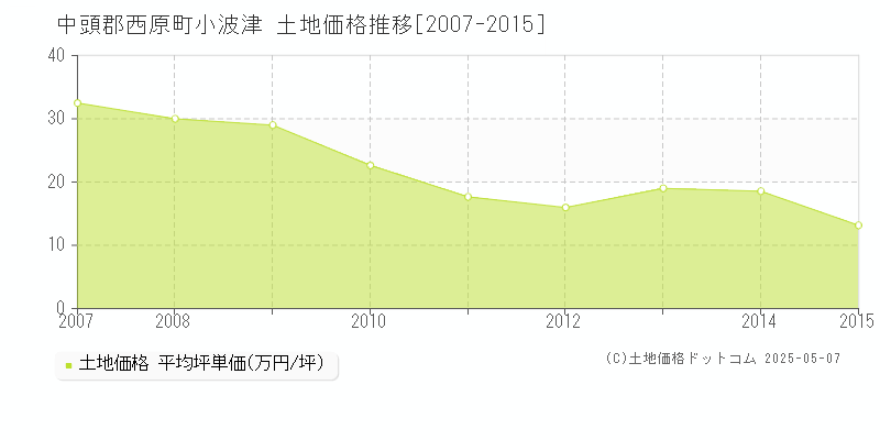 中頭郡西原町小波津の土地価格推移グラフ 