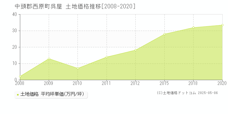 呉屋(中頭郡西原町)の土地価格推移グラフ(坪単価)[2008-2020年]