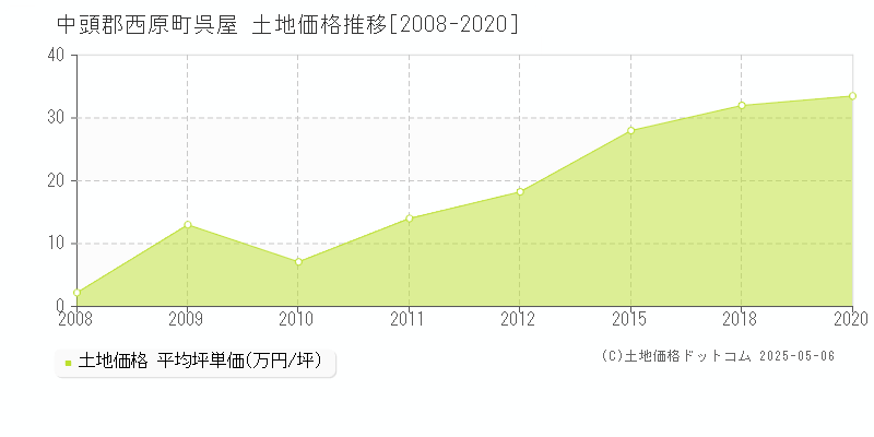 中頭郡西原町呉屋の土地価格推移グラフ 