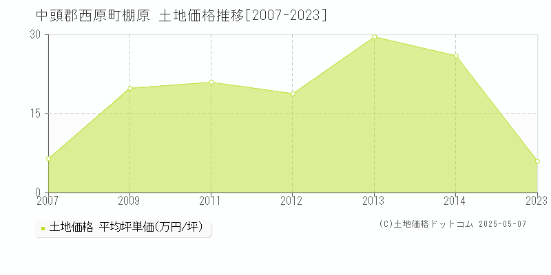 棚原(中頭郡西原町)の土地価格推移グラフ(坪単価)[2007-2023年]