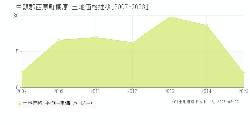 中頭郡西原町棚原の土地価格推移グラフ 