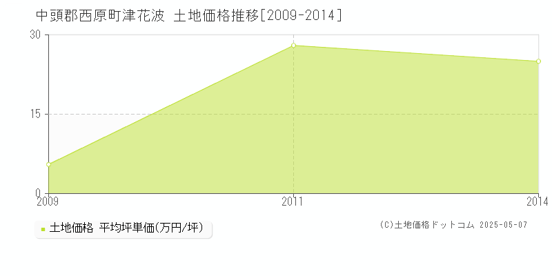 中頭郡西原町津花波の土地価格推移グラフ 