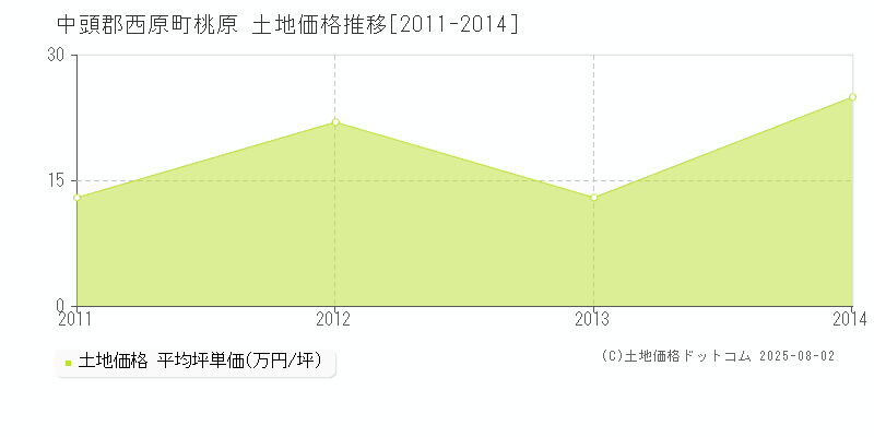 桃原(中頭郡西原町)の土地価格推移グラフ(坪単価)[2011-2014年]