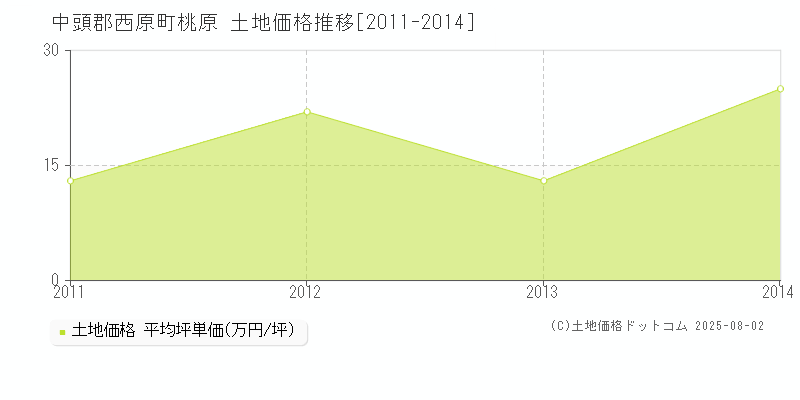 中頭郡西原町桃原の土地価格推移グラフ 