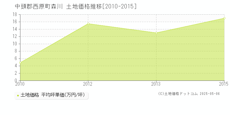 中頭郡西原町森川の土地価格推移グラフ 