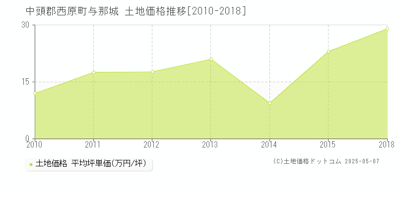 与那城(中頭郡西原町)の土地価格推移グラフ(坪単価)[2010-2018年]