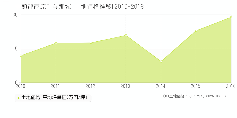 中頭郡西原町与那城の土地価格推移グラフ 