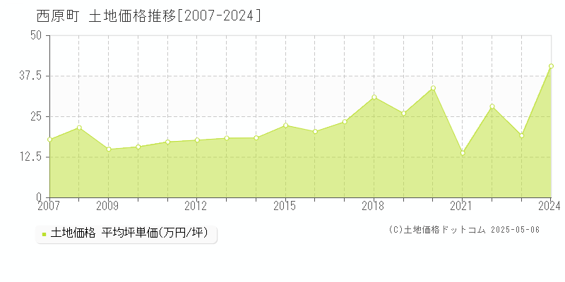 全域(西原町)の土地価格推移グラフ(坪単価)[2007-2024年]