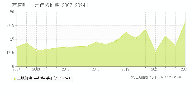 中頭郡西原町全域の土地価格推移グラフ 