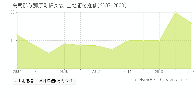 島尻郡与那原町板良敷の土地価格推移グラフ 