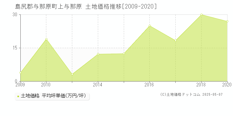 上与那原(島尻郡与那原町)の土地価格推移グラフ(坪単価)[2009-2020年]