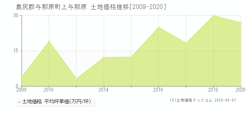 島尻郡与那原町上与那原の土地価格推移グラフ 