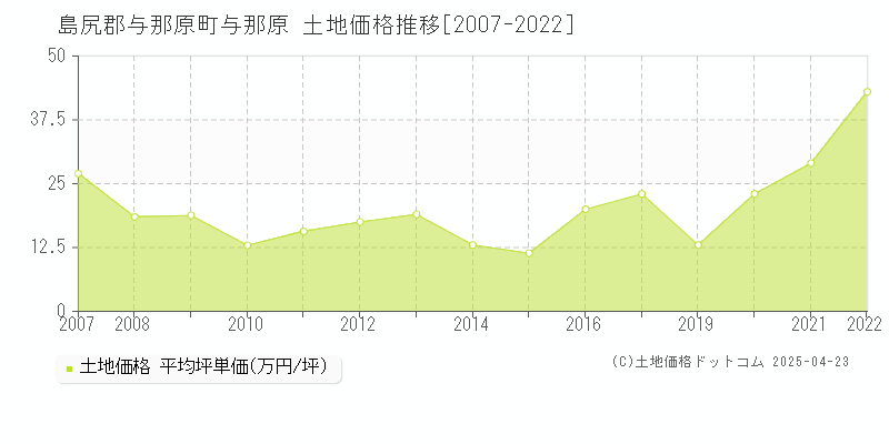 島尻郡与那原町与那原の土地価格推移グラフ 