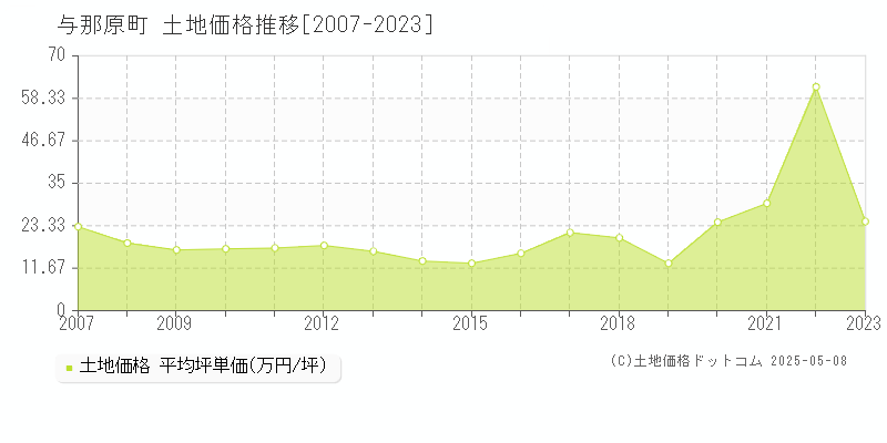与那原町(沖縄県)の土地価格推移グラフ(坪単価)[2007-2023年]