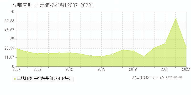 島尻郡与那原町の土地価格推移グラフ 