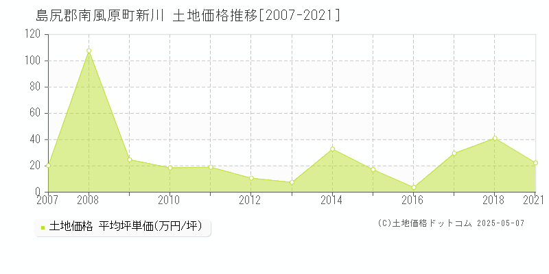 新川(島尻郡南風原町)の土地価格推移グラフ(坪単価)[2007-2021年]