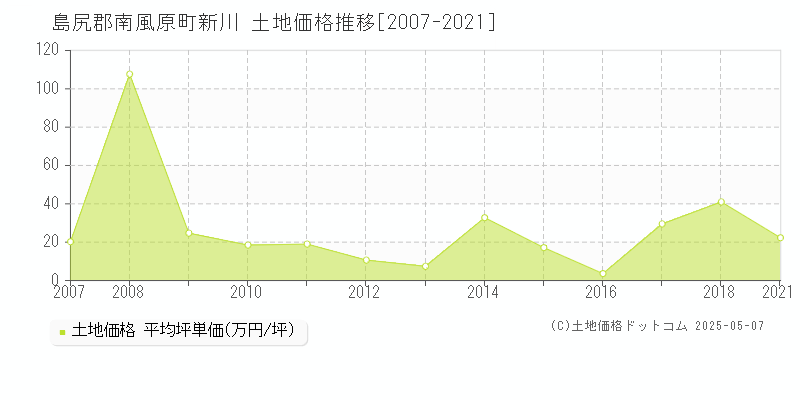 島尻郡南風原町新川の土地価格推移グラフ 