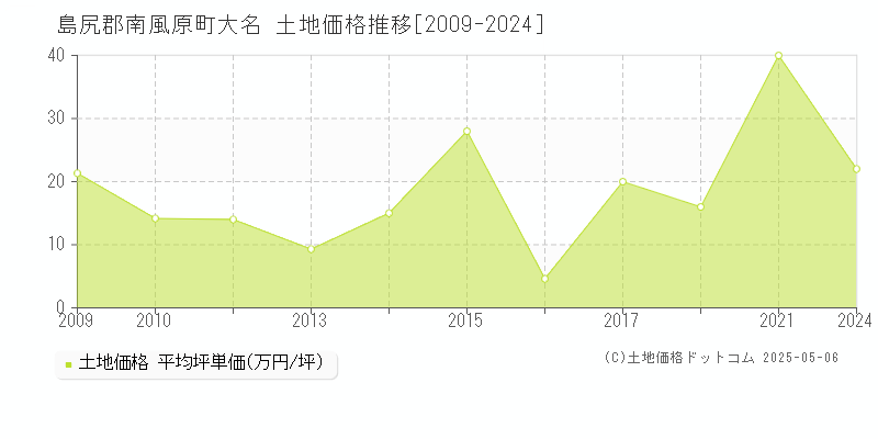 大名(島尻郡南風原町)の土地価格推移グラフ(坪単価)[2009-2024年]