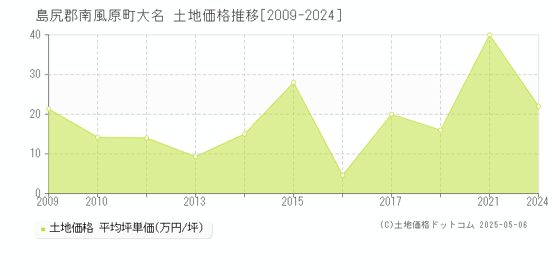 島尻郡南風原町大名の土地価格推移グラフ 