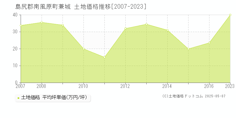 兼城(島尻郡南風原町)の土地価格推移グラフ(坪単価)[2007-2023年]