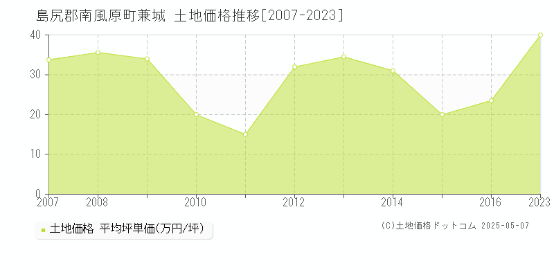 島尻郡南風原町兼城の土地価格推移グラフ 