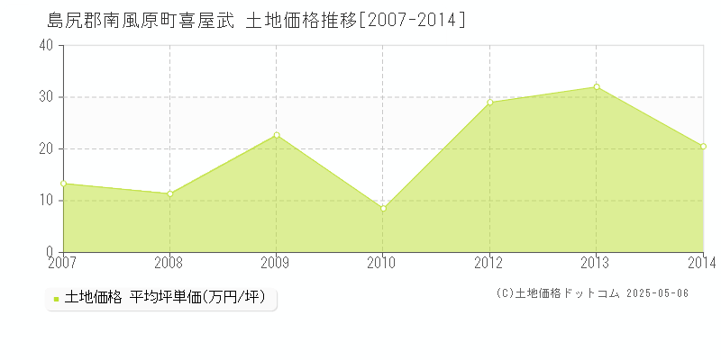 喜屋武(島尻郡南風原町)の土地価格推移グラフ(坪単価)[2007-2014年]