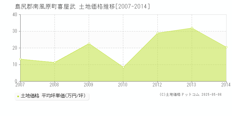 島尻郡南風原町喜屋武の土地価格推移グラフ 