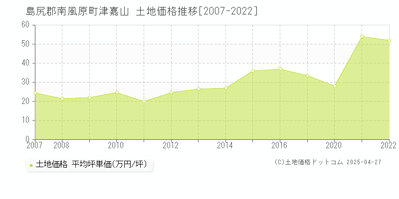 島尻郡南風原町津嘉山の土地価格推移グラフ 