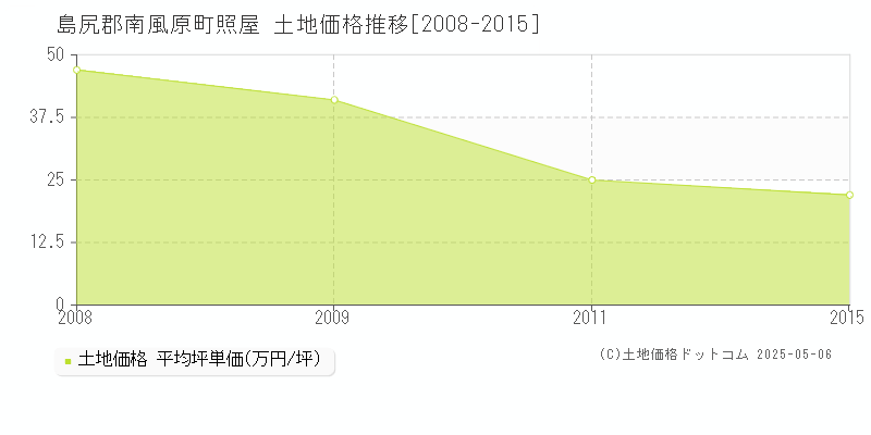 照屋(島尻郡南風原町)の土地価格推移グラフ(坪単価)[2008-2015年]