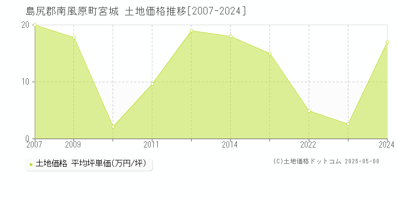 宮城(島尻郡南風原町)の土地価格推移グラフ(坪単価)[2007-2024年]