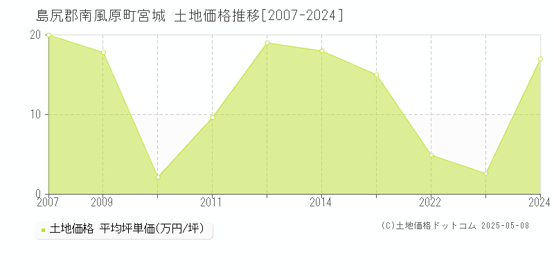 島尻郡南風原町宮城の土地価格推移グラフ 