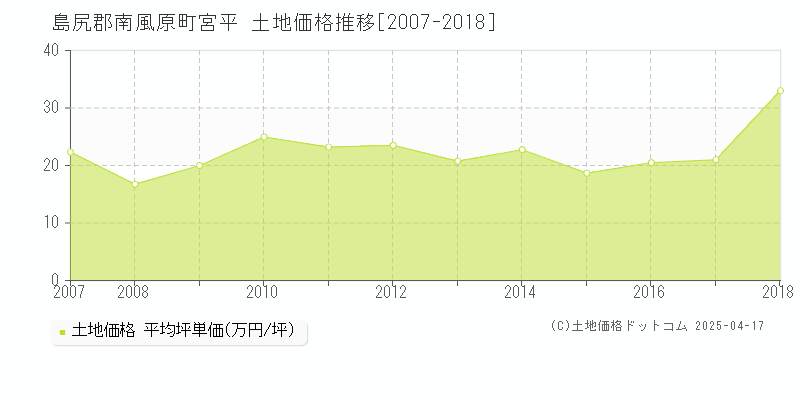 島尻郡南風原町宮平の土地価格推移グラフ 