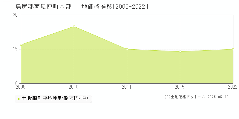 本部(島尻郡南風原町)の土地価格推移グラフ(坪単価)[2009-2022年]
