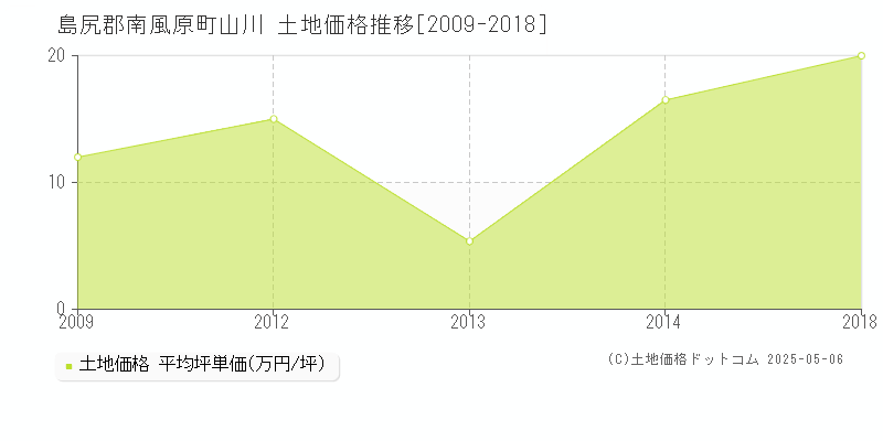 山川(島尻郡南風原町)の土地価格推移グラフ(坪単価)[2009-2018年]