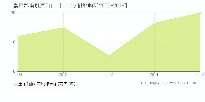 島尻郡南風原町山川の土地価格推移グラフ 