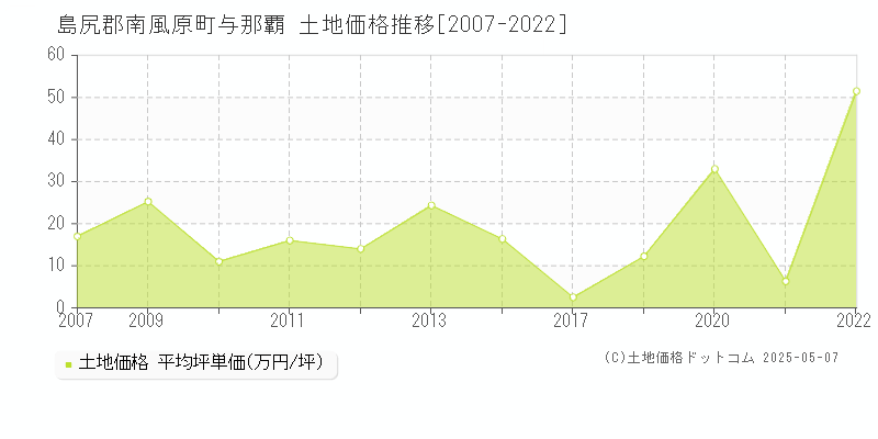 与那覇(島尻郡南風原町)の土地価格推移グラフ(坪単価)[2007-2022年]