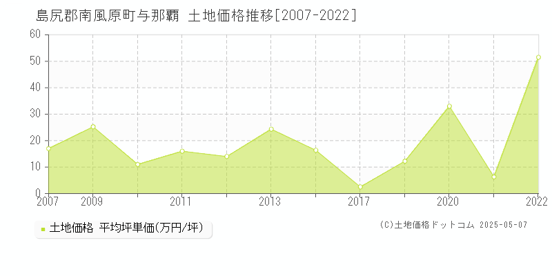 島尻郡南風原町与那覇の土地価格推移グラフ 