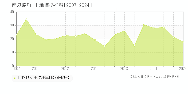 南風原町(沖縄県)の土地価格推移グラフ(坪単価)[2007-2024年]