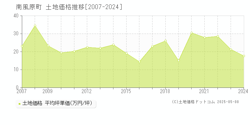 島尻郡南風原町の土地価格推移グラフ 