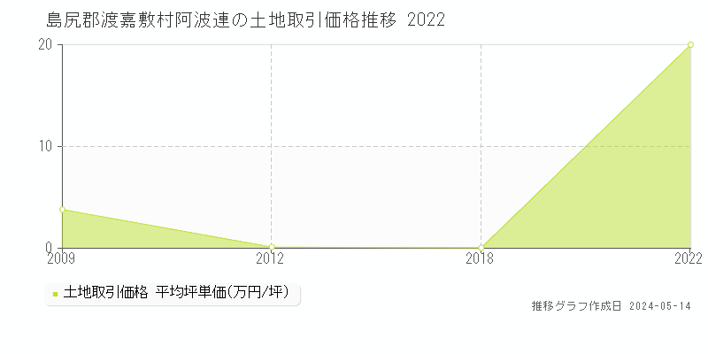 島尻郡渡嘉敷村阿波連の土地価格推移グラフ 