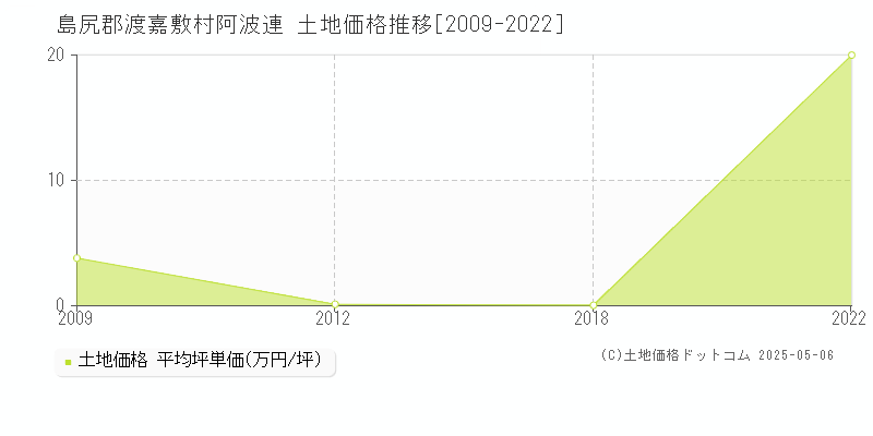 阿波連(島尻郡渡嘉敷村)の土地価格推移グラフ(坪単価)[2009-2022年]
