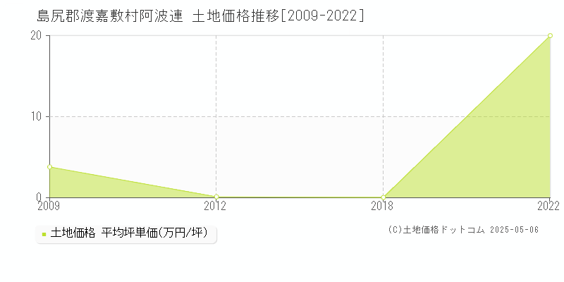 島尻郡渡嘉敷村阿波連の土地価格推移グラフ 