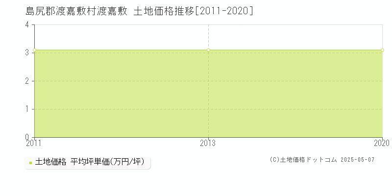 渡嘉敷(島尻郡渡嘉敷村)の土地価格推移グラフ(坪単価)[2011-2020年]