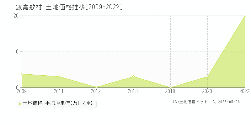 渡嘉敷村(沖縄県)の土地価格推移グラフ(坪単価)[2009-2022年]