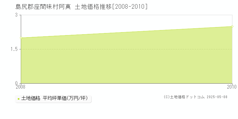 阿真(島尻郡座間味村)の土地価格推移グラフ(坪単価)[2008-2010年]