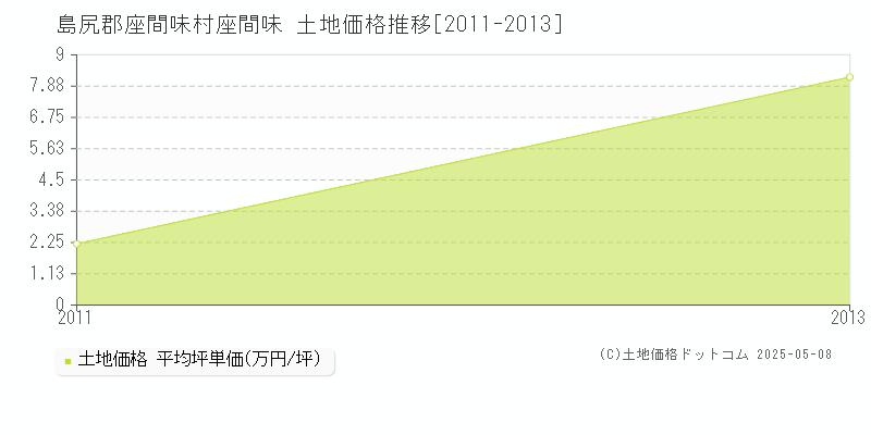 座間味(島尻郡座間味村)の土地価格推移グラフ(坪単価)[2011-2013年]